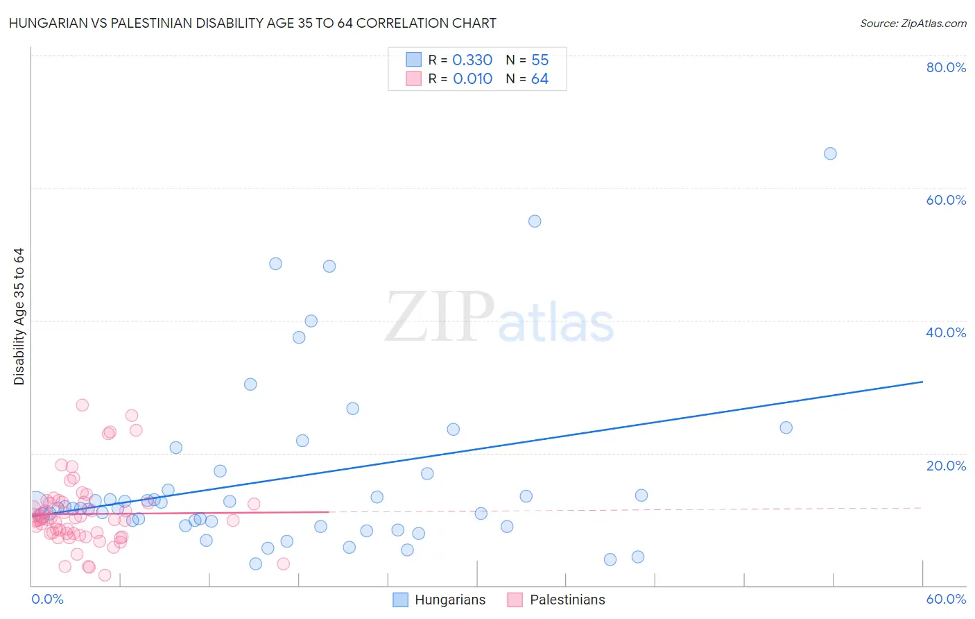 Hungarian vs Palestinian Disability Age 35 to 64