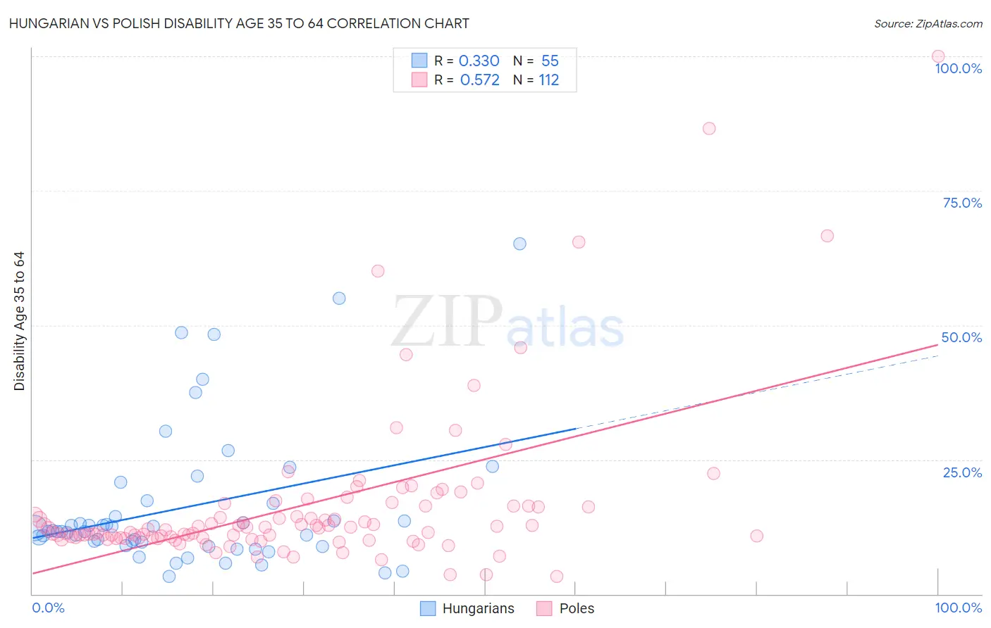Hungarian vs Polish Disability Age 35 to 64