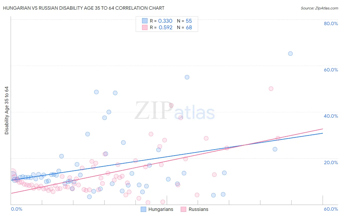 Hungarian vs Russian Disability Age 35 to 64