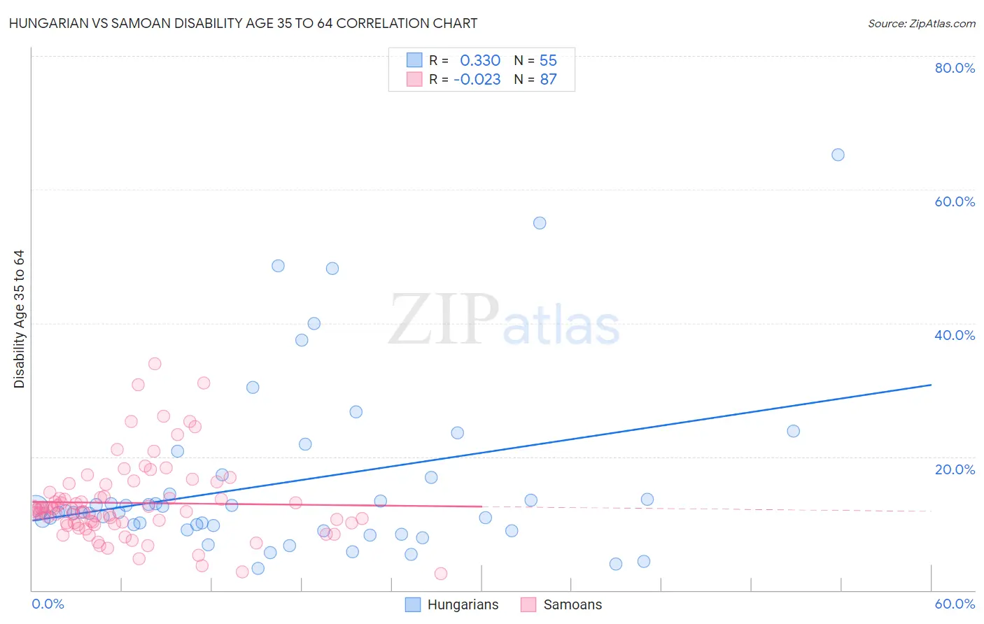 Hungarian vs Samoan Disability Age 35 to 64