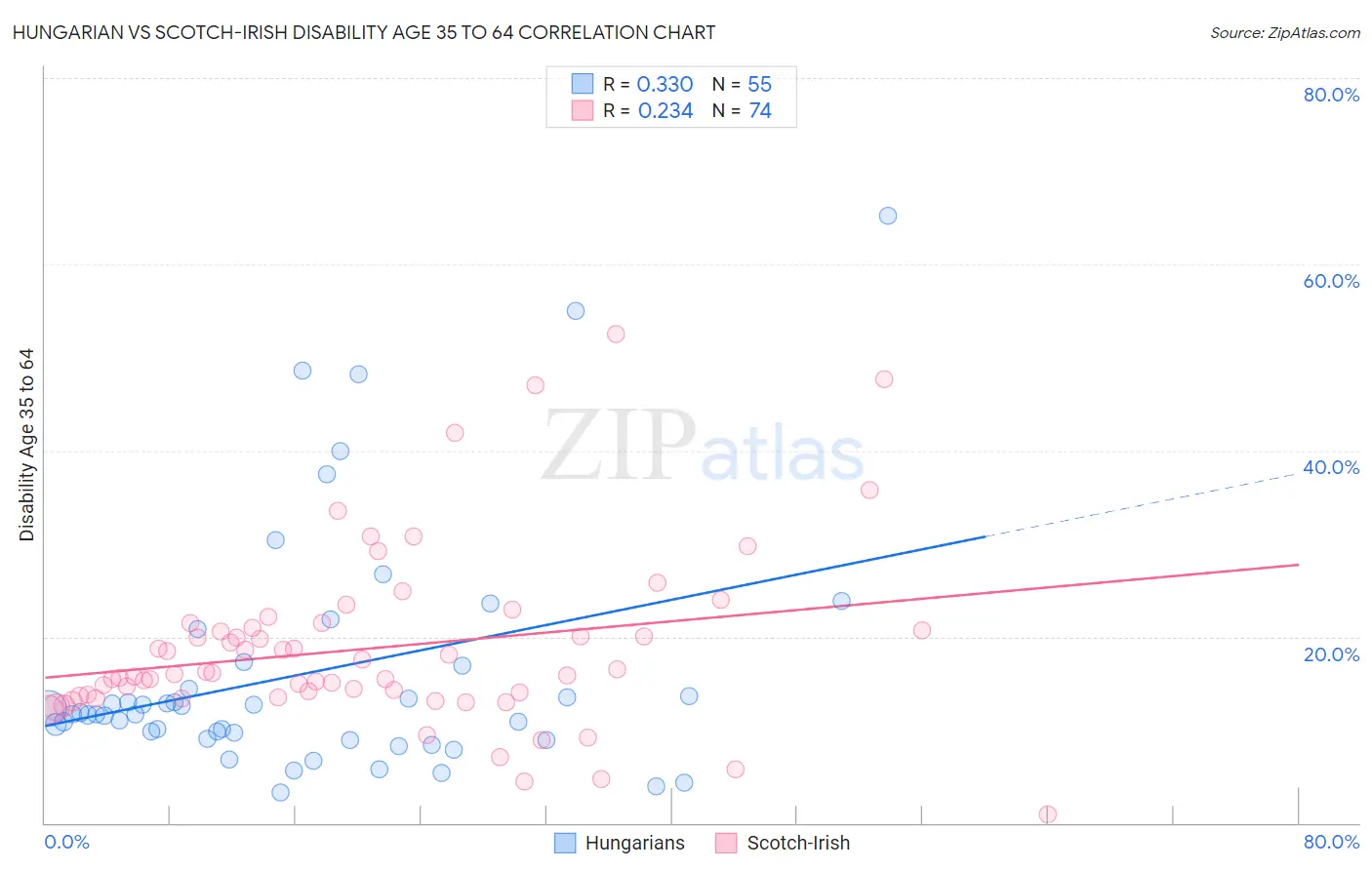 Hungarian vs Scotch-Irish Disability Age 35 to 64