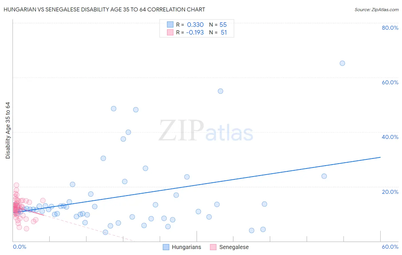 Hungarian vs Senegalese Disability Age 35 to 64