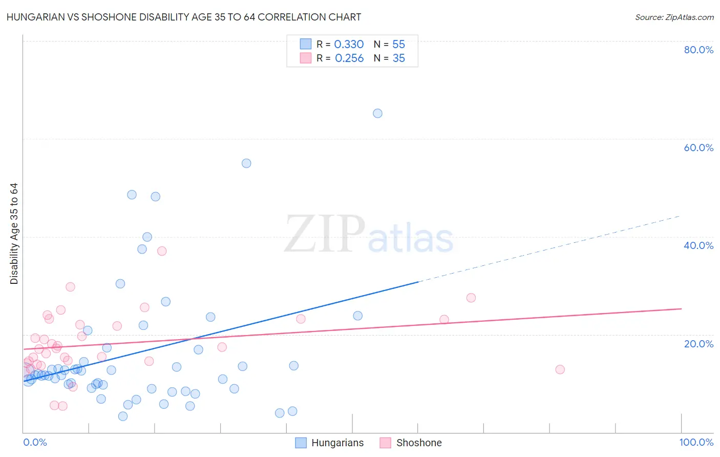 Hungarian vs Shoshone Disability Age 35 to 64