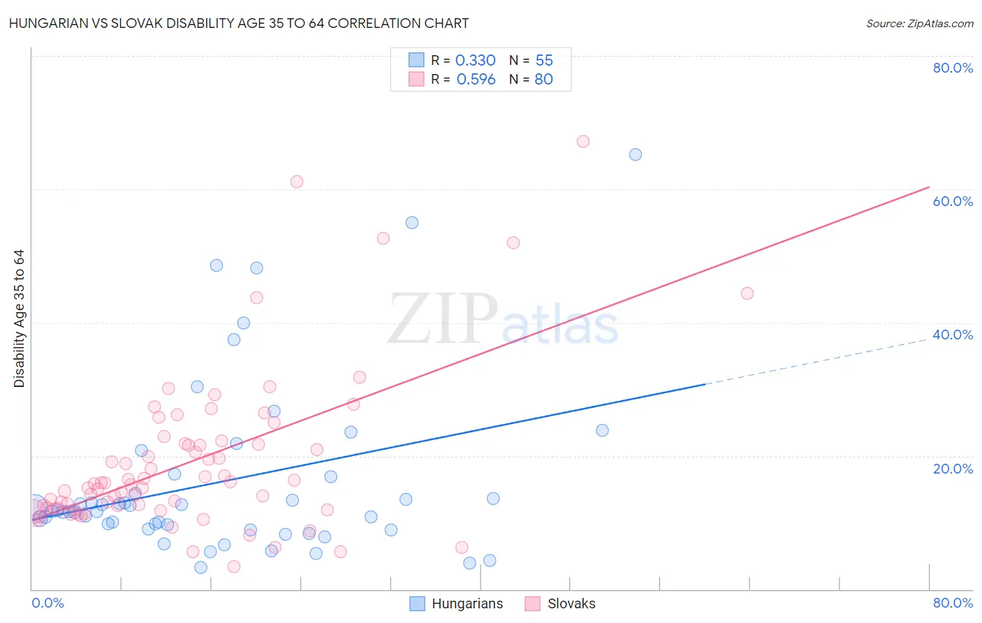 Hungarian vs Slovak Disability Age 35 to 64
