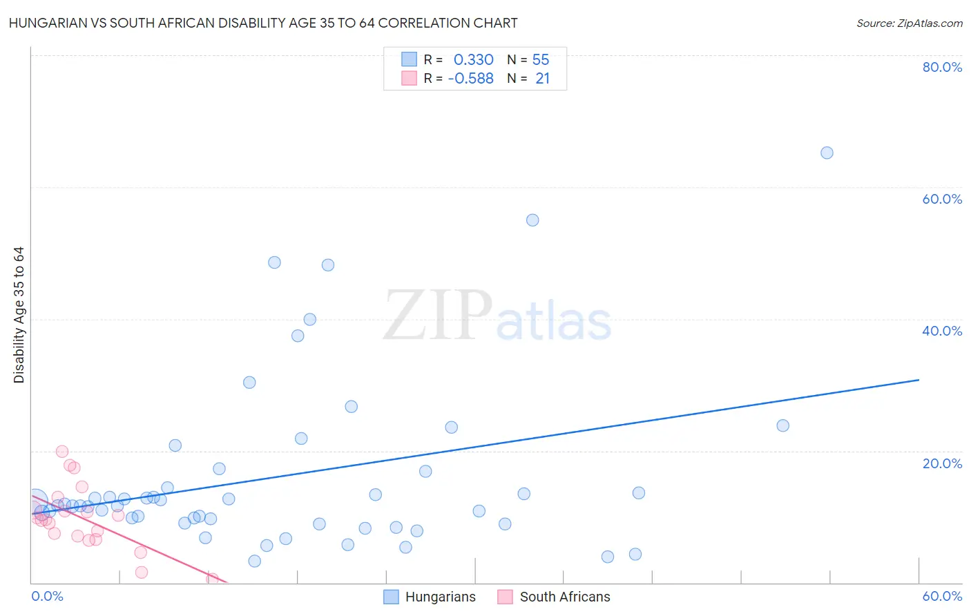 Hungarian vs South African Disability Age 35 to 64