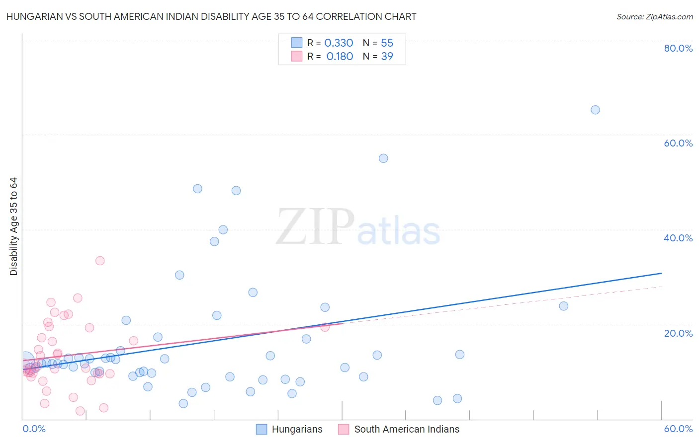 Hungarian vs South American Indian Disability Age 35 to 64