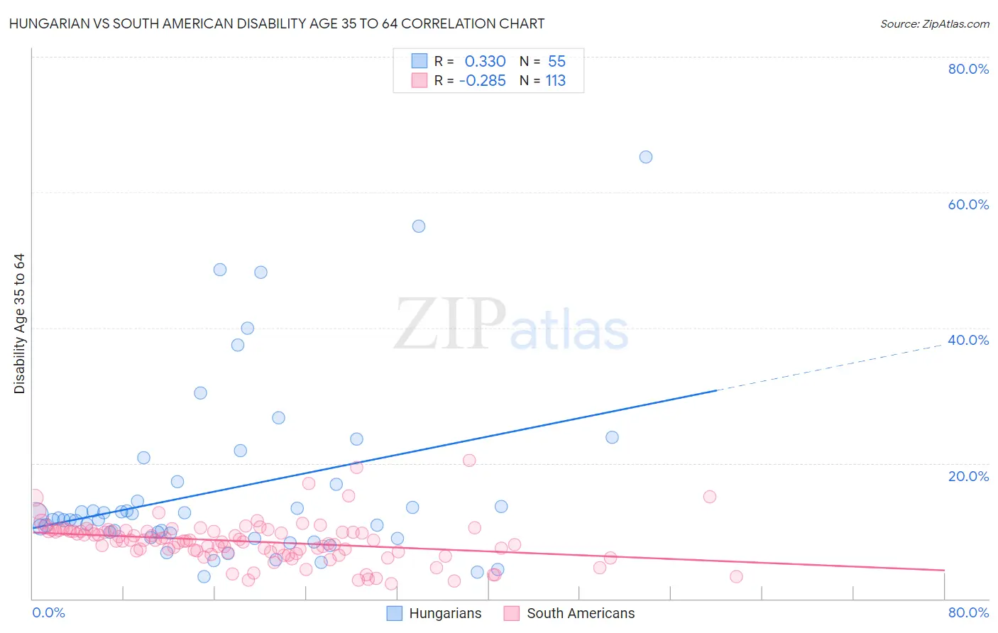 Hungarian vs South American Disability Age 35 to 64