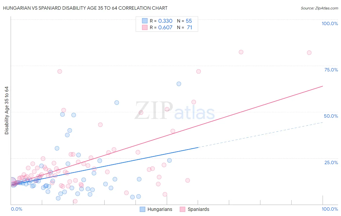 Hungarian vs Spaniard Disability Age 35 to 64