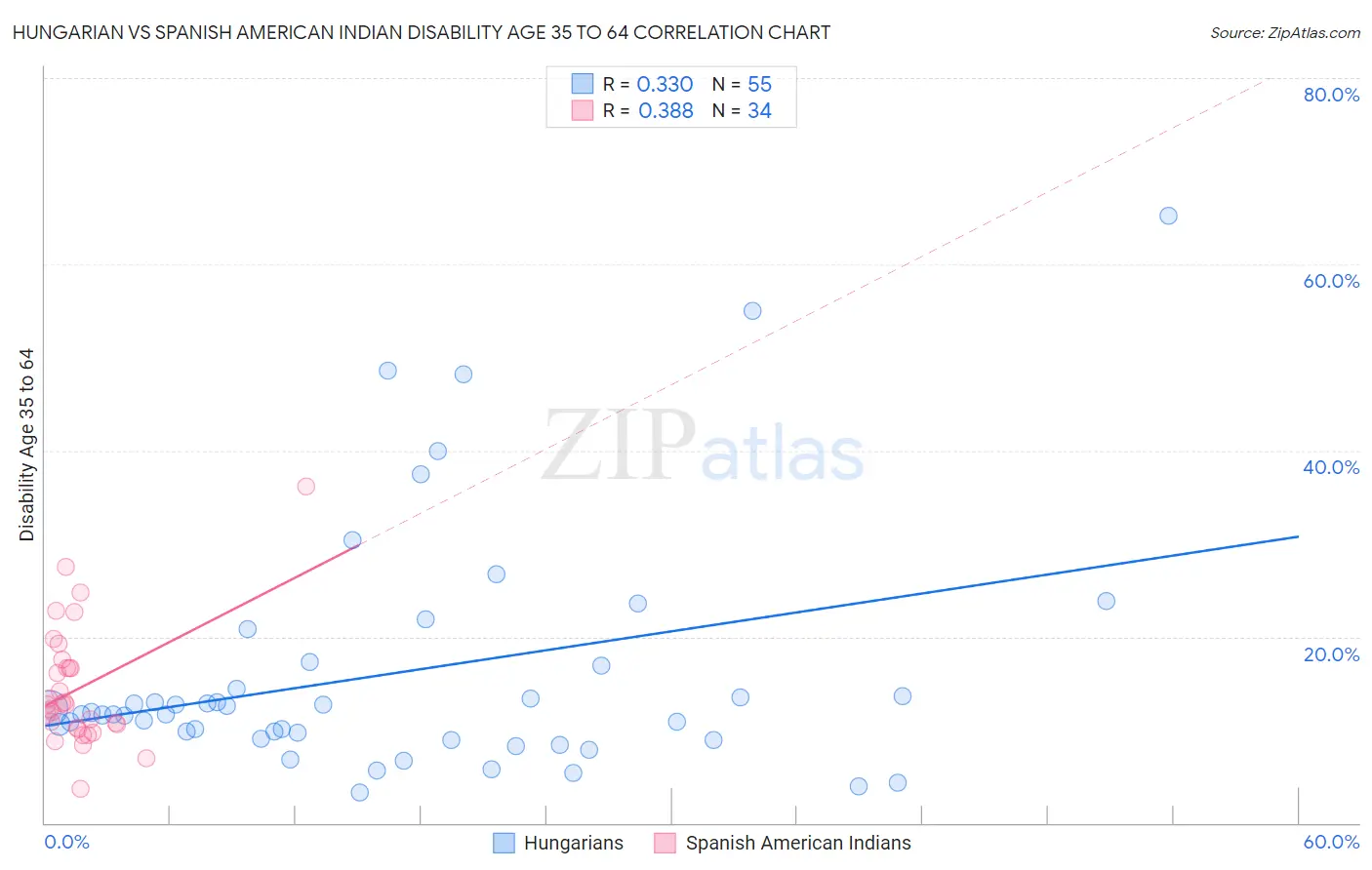 Hungarian vs Spanish American Indian Disability Age 35 to 64