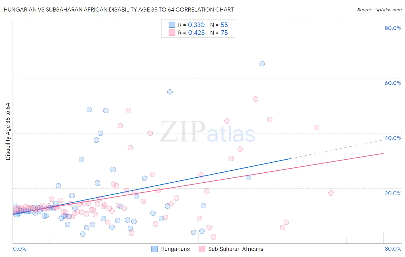 Hungarian vs Subsaharan African Disability Age 35 to 64