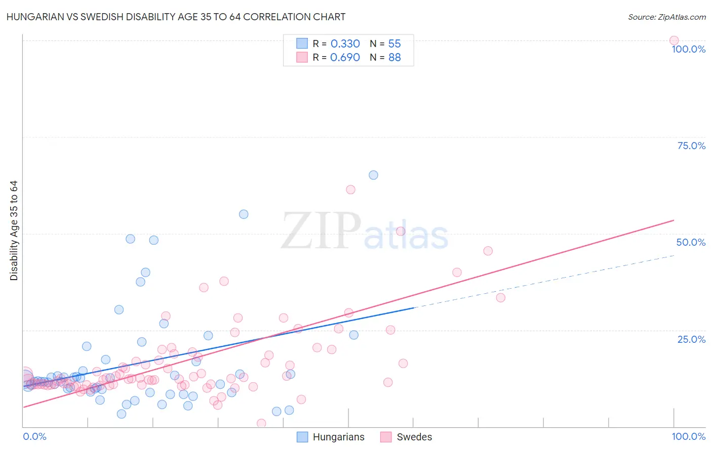 Hungarian vs Swedish Disability Age 35 to 64