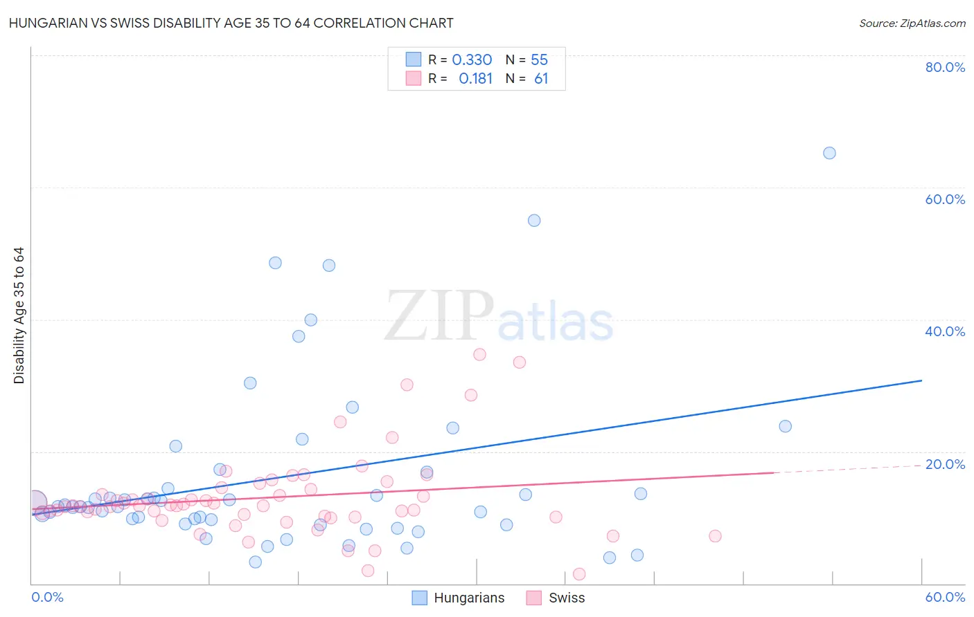 Hungarian vs Swiss Disability Age 35 to 64