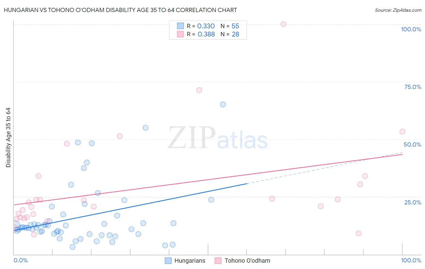 Hungarian vs Tohono O'odham Disability Age 35 to 64