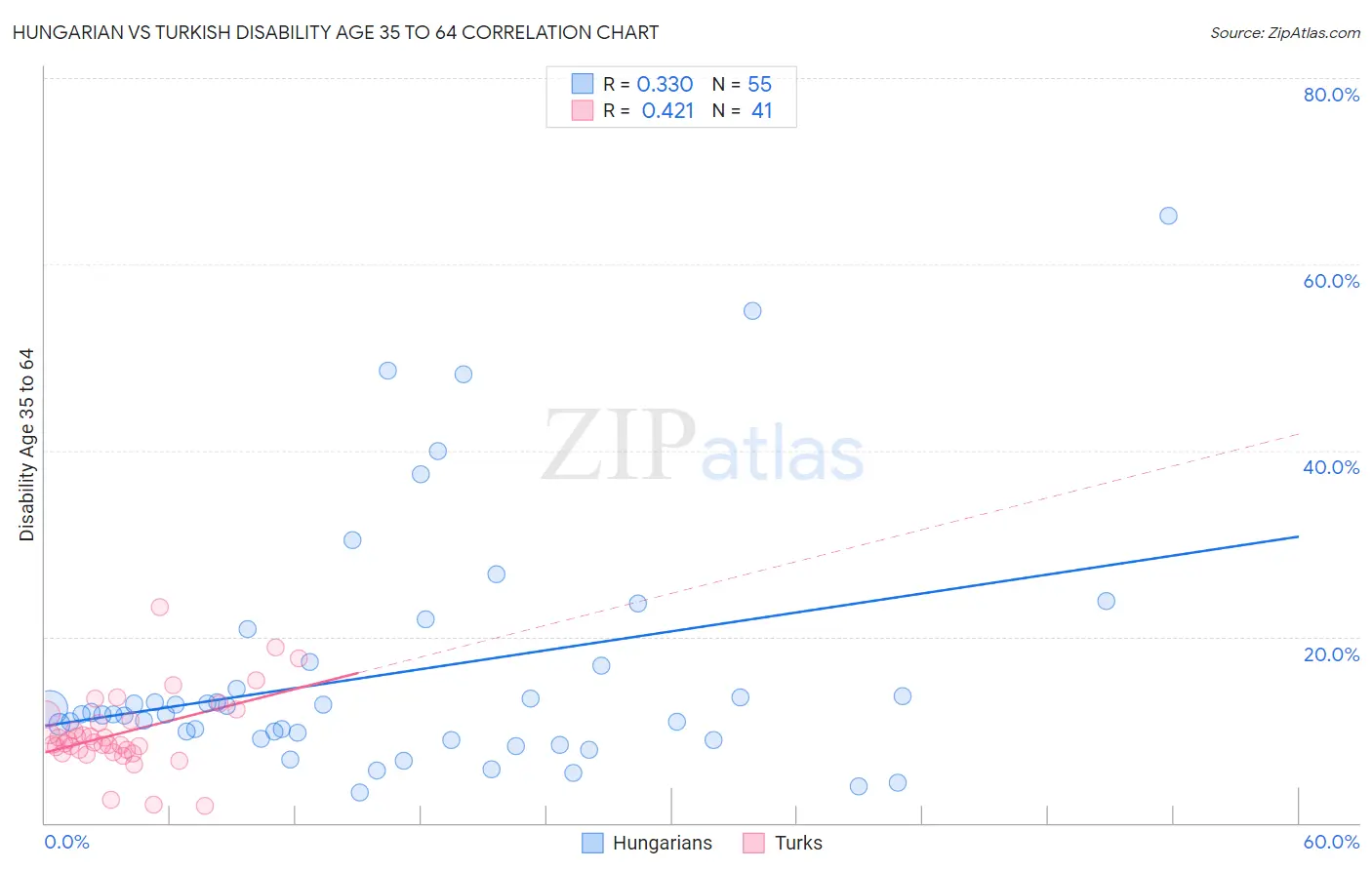 Hungarian vs Turkish Disability Age 35 to 64