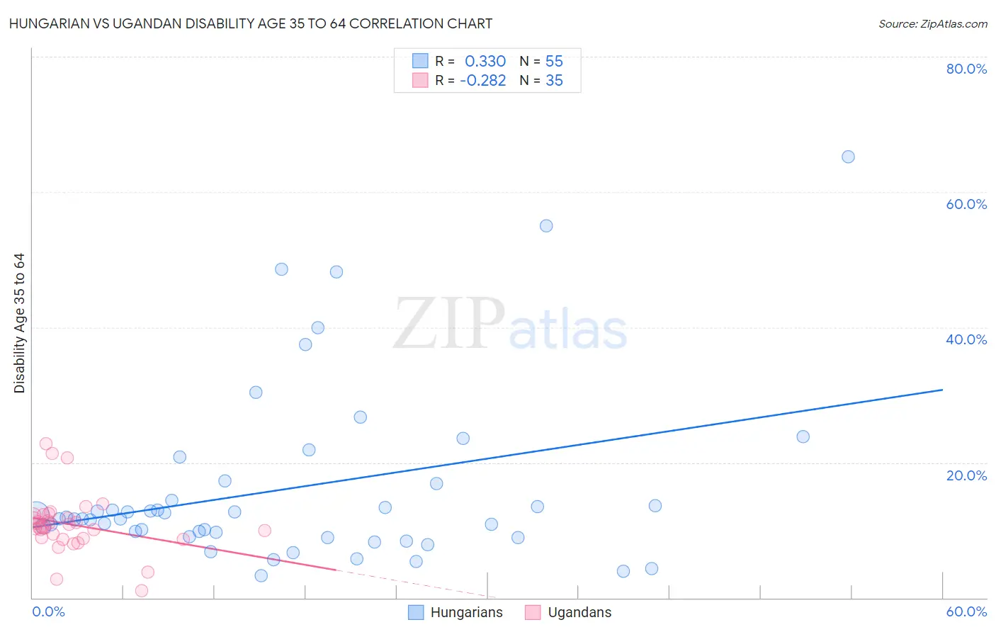 Hungarian vs Ugandan Disability Age 35 to 64