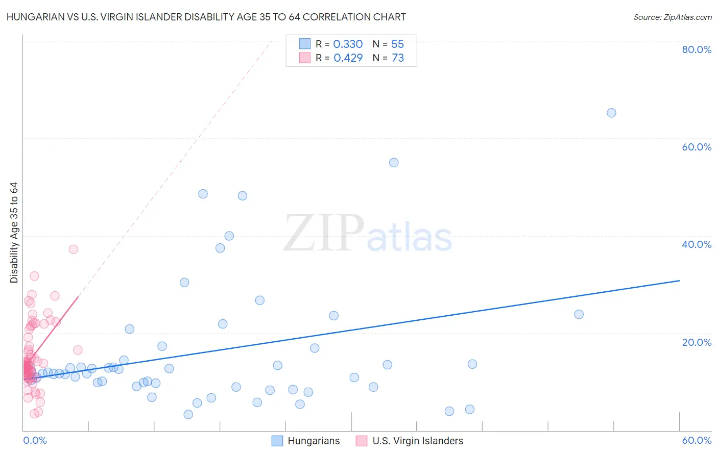 Hungarian vs U.S. Virgin Islander Disability Age 35 to 64