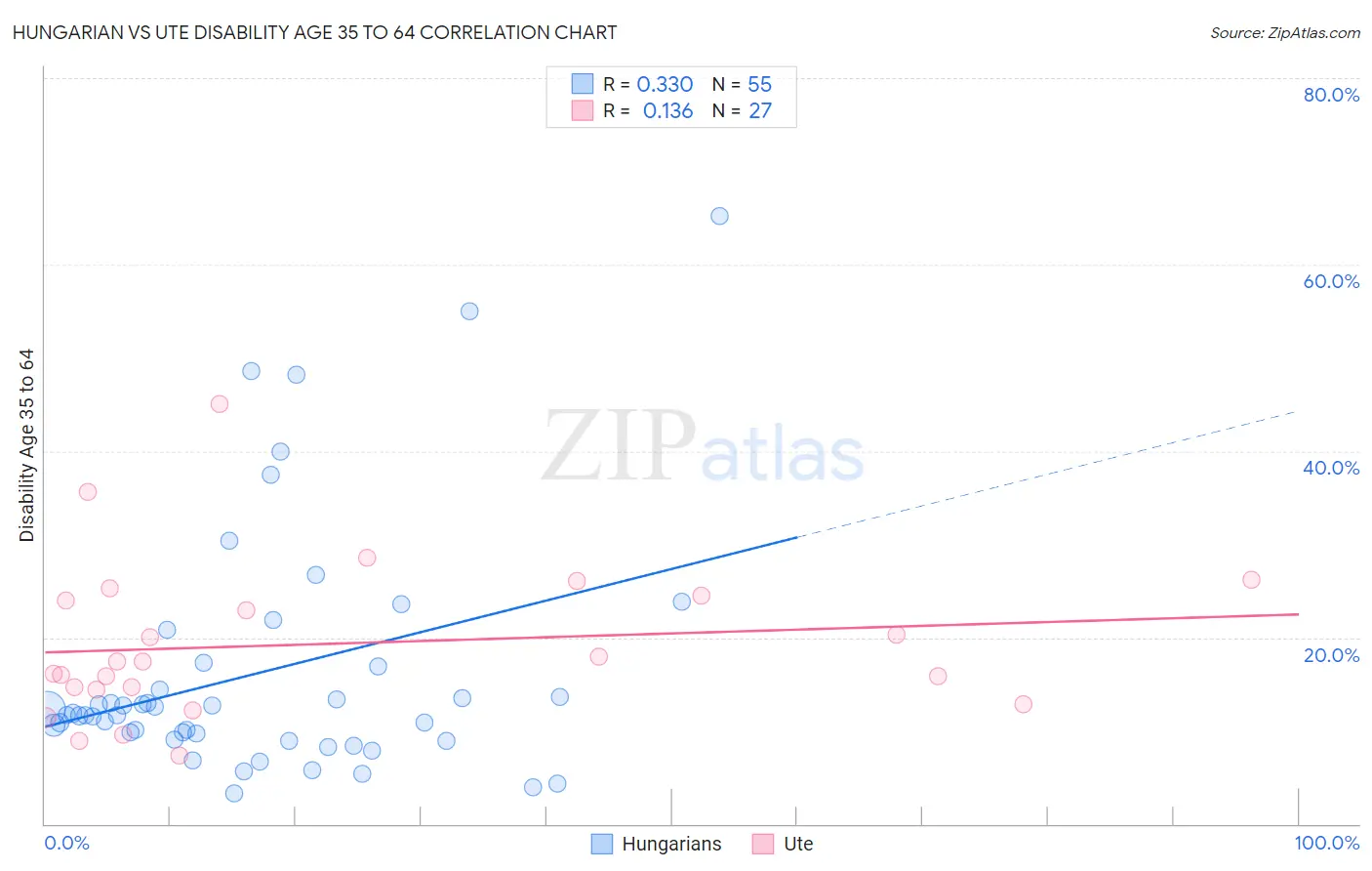 Hungarian vs Ute Disability Age 35 to 64
