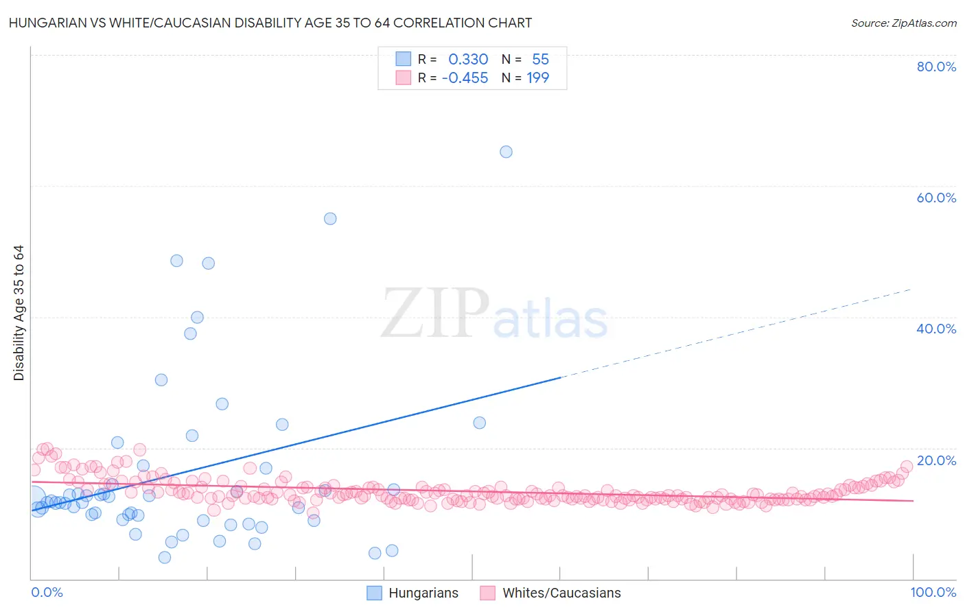 Hungarian vs White/Caucasian Disability Age 35 to 64