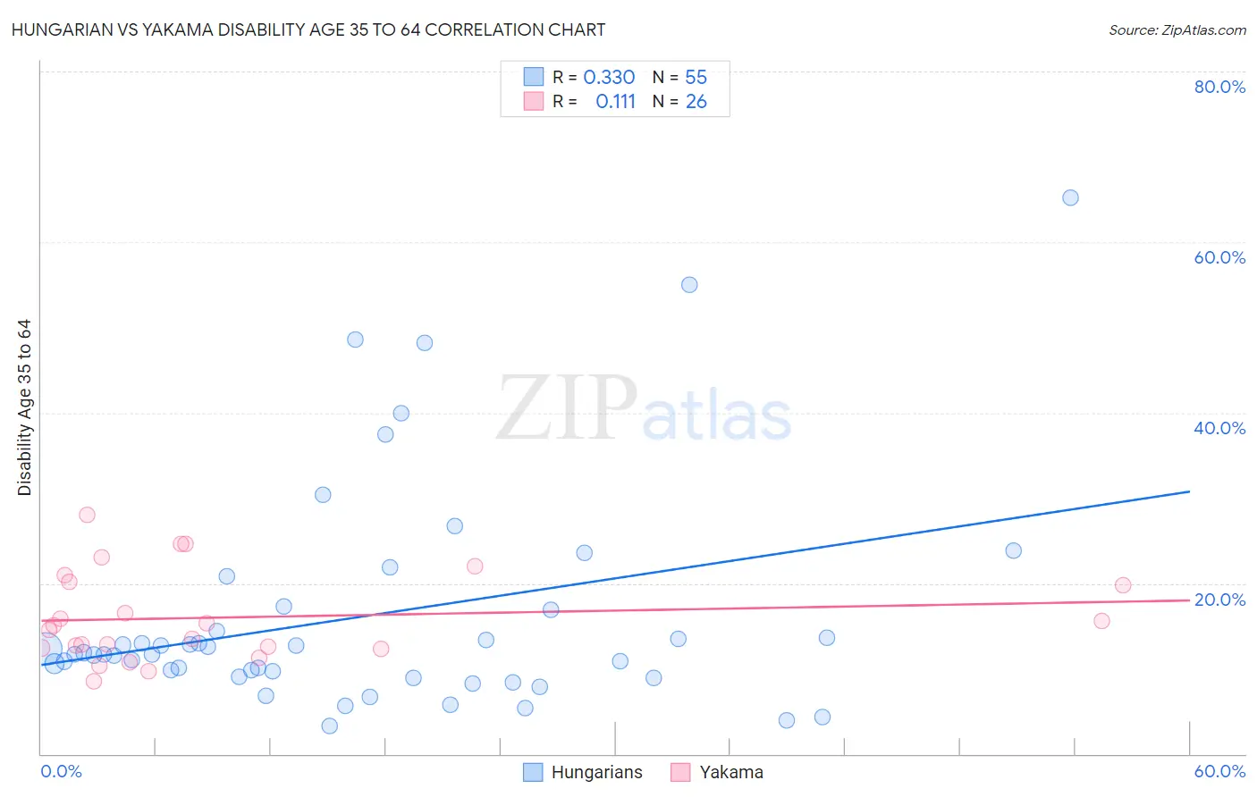 Hungarian vs Yakama Disability Age 35 to 64