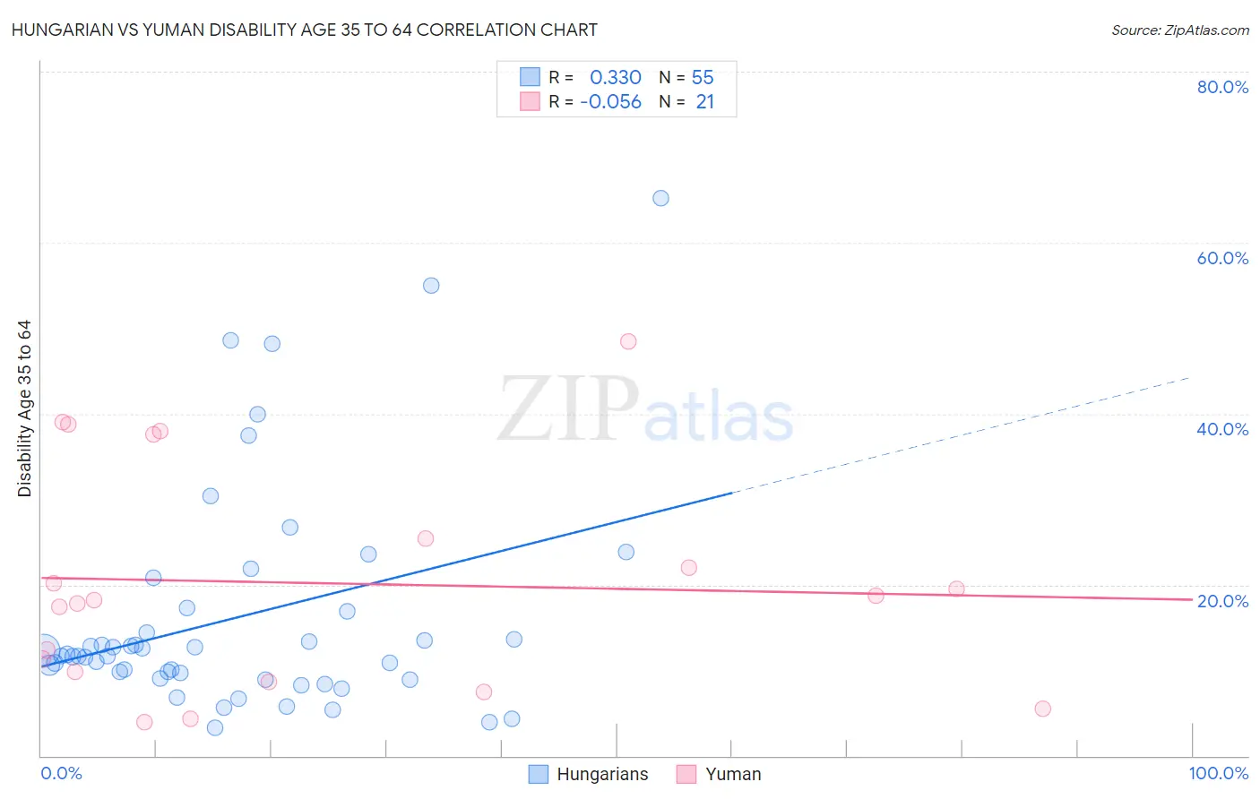 Hungarian vs Yuman Disability Age 35 to 64