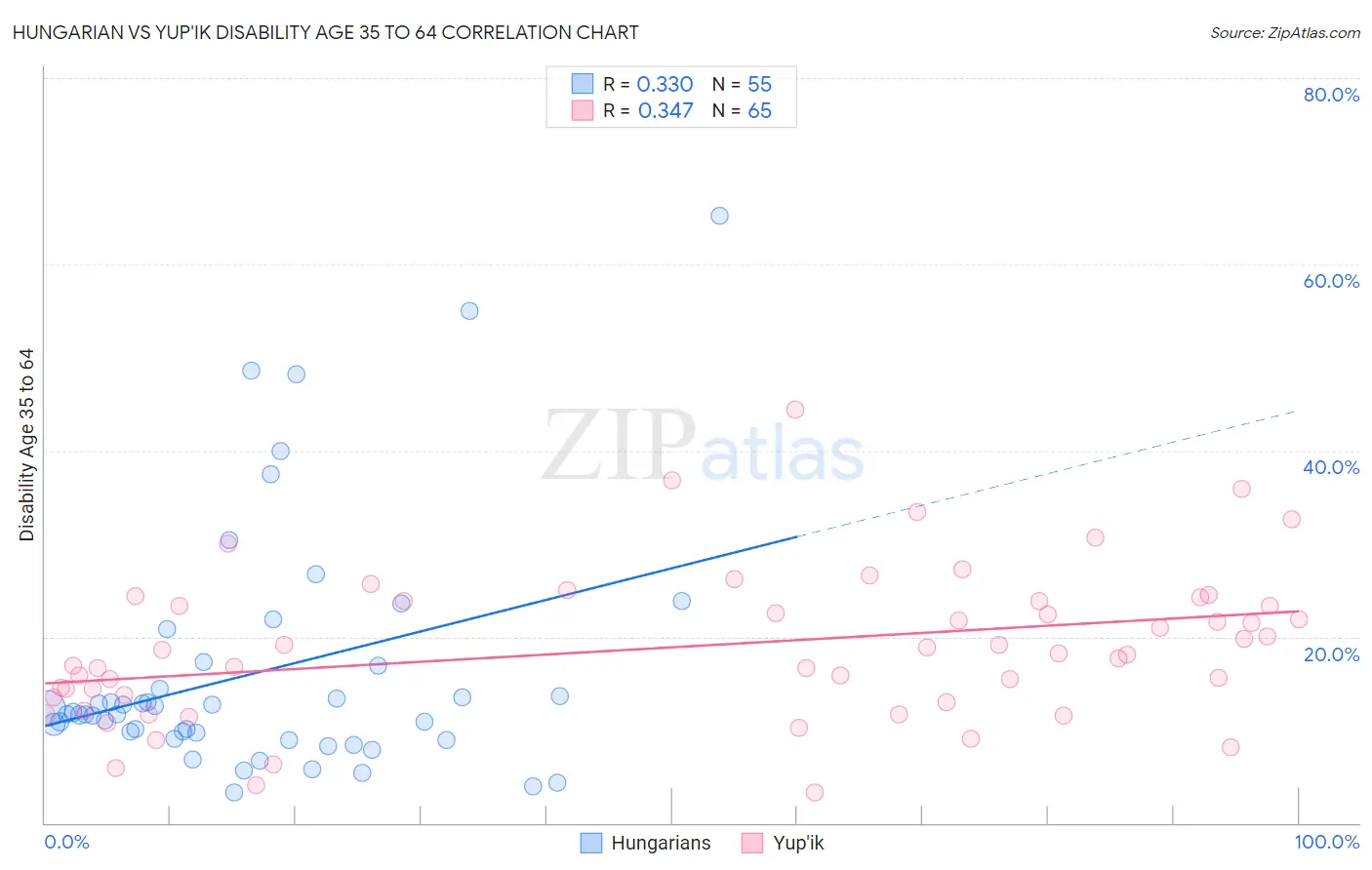 Hungarian vs Yup'ik Disability Age 35 to 64