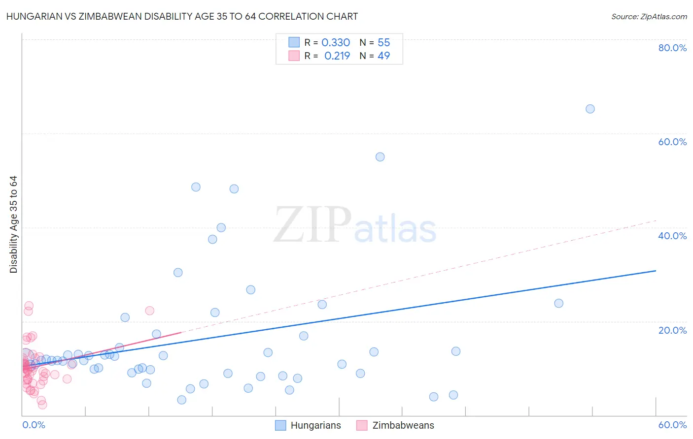 Hungarian vs Zimbabwean Disability Age 35 to 64