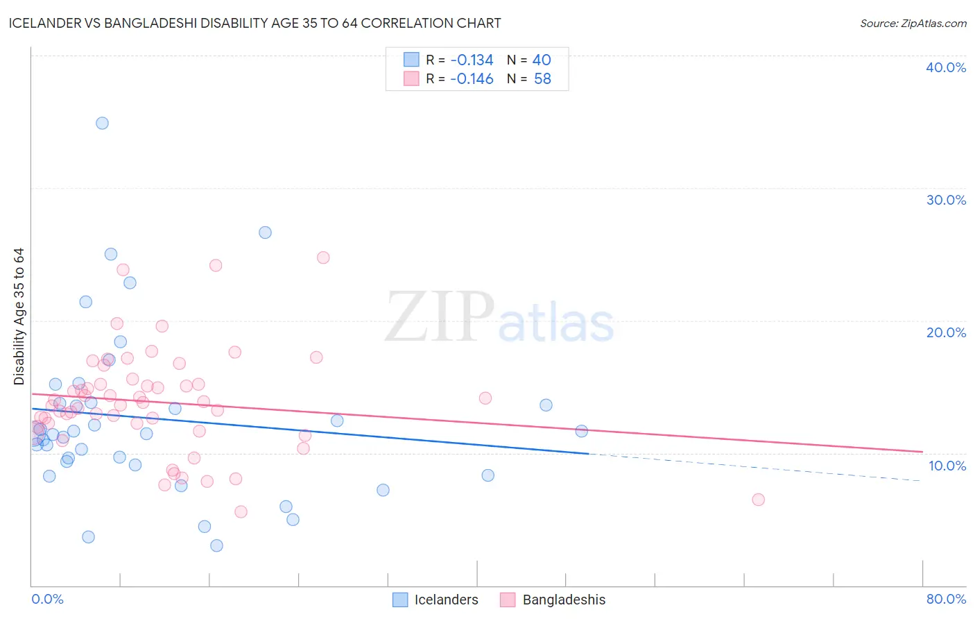 Icelander vs Bangladeshi Disability Age 35 to 64