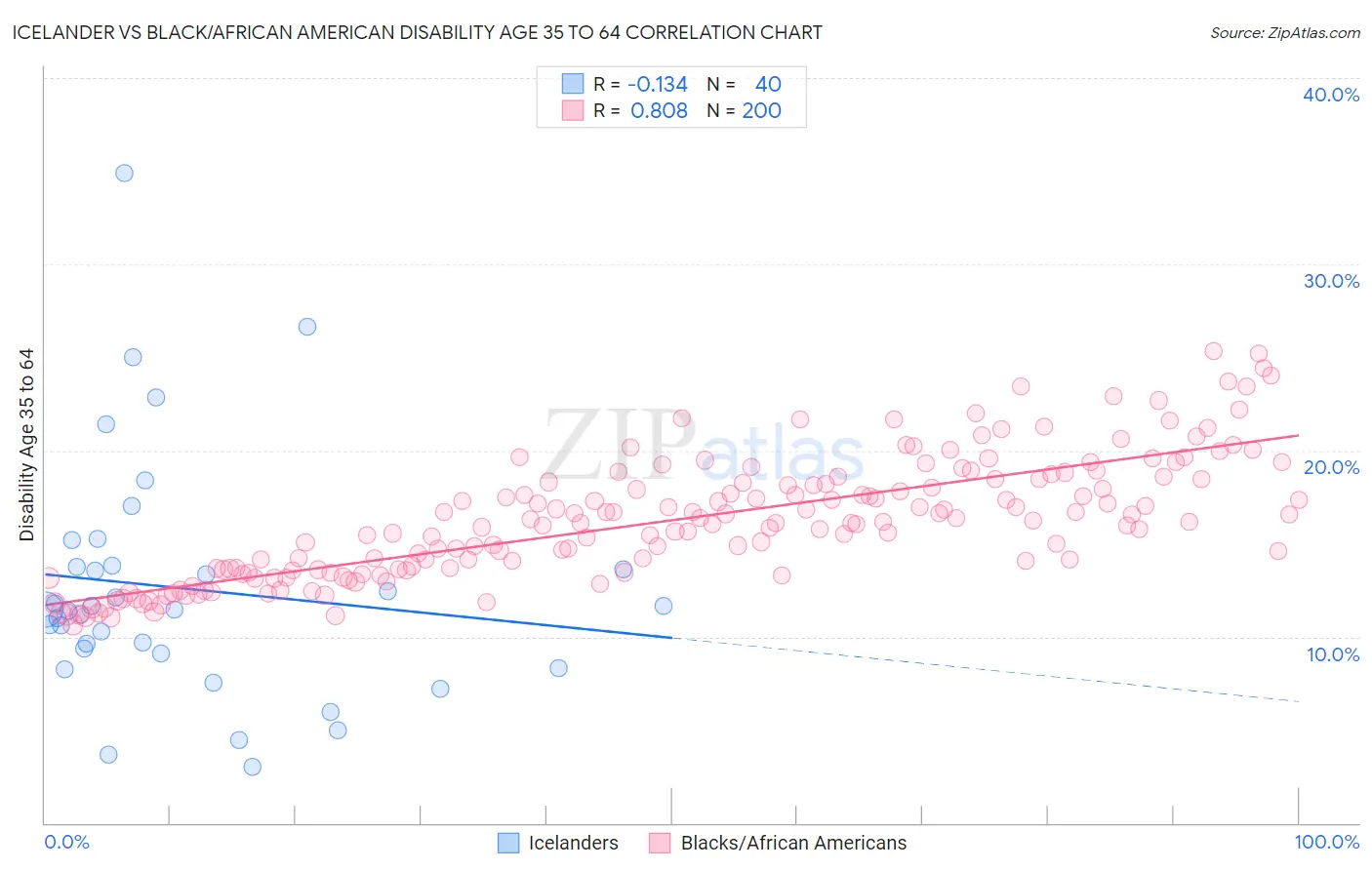 Icelander vs Black/African American Disability Age 35 to 64