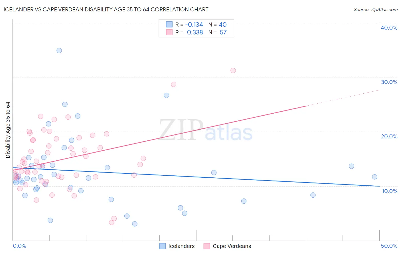 Icelander vs Cape Verdean Disability Age 35 to 64