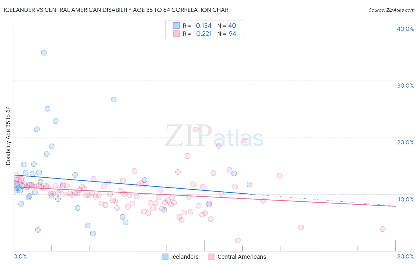 Icelander vs Central American Disability Age 35 to 64