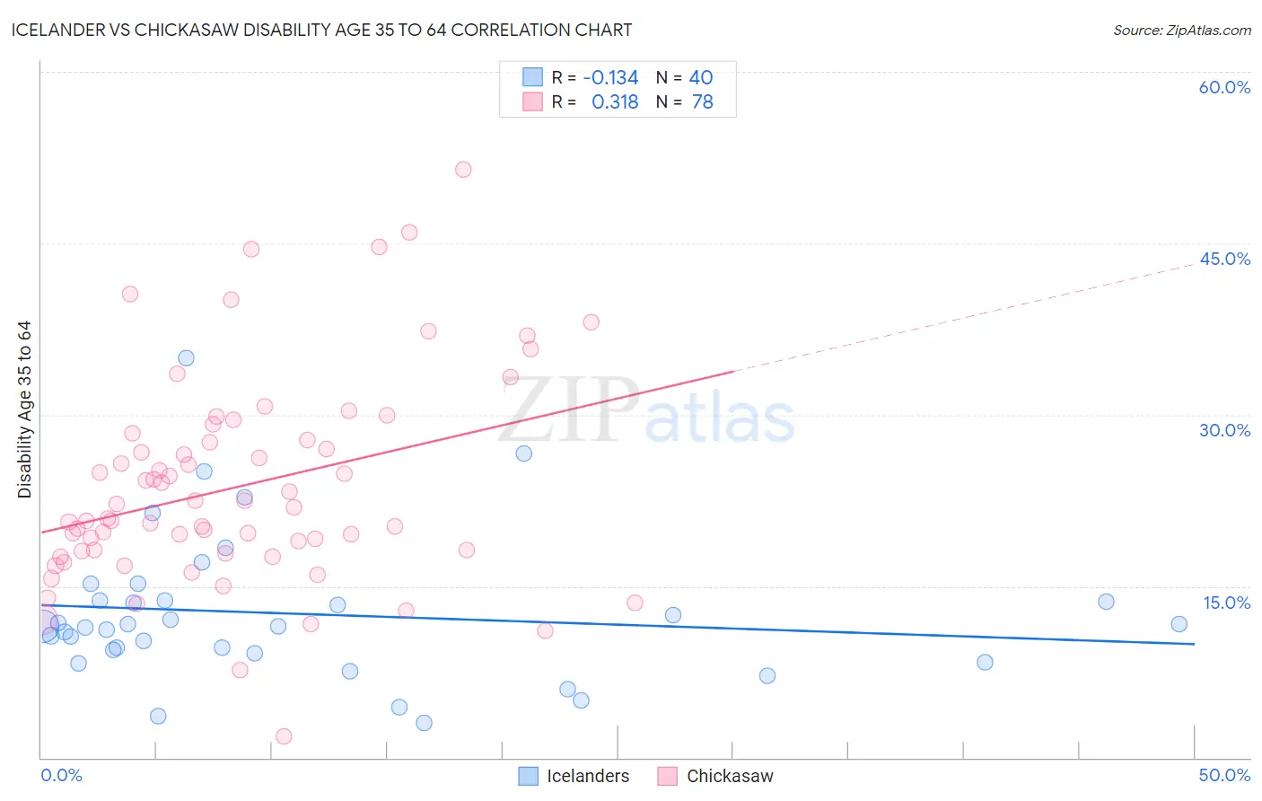 Icelander vs Chickasaw Disability Age 35 to 64