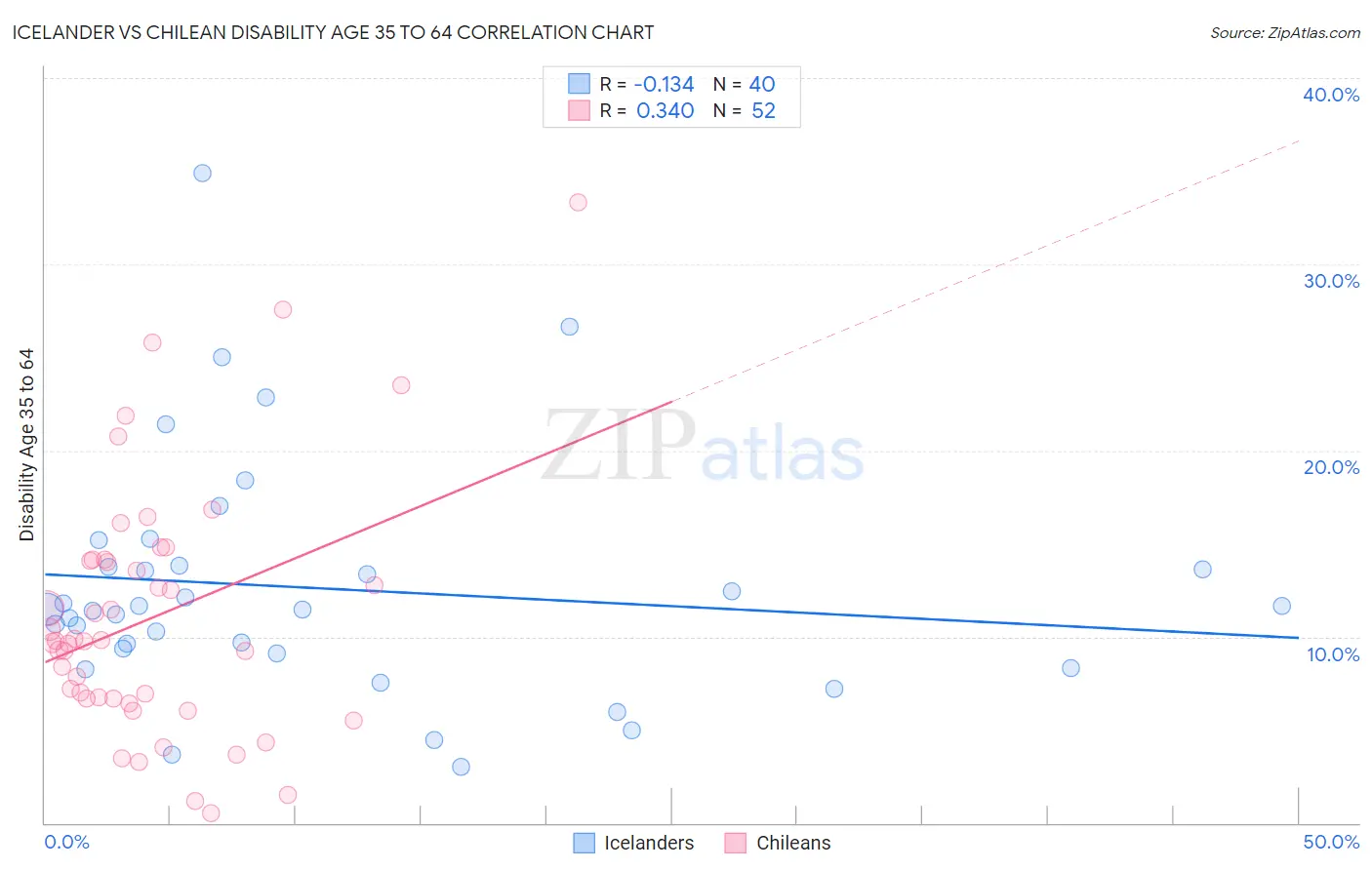 Icelander vs Chilean Disability Age 35 to 64