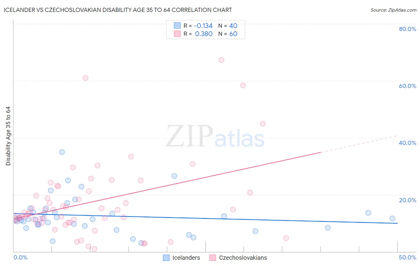 Icelander vs Czechoslovakian Disability Age 35 to 64