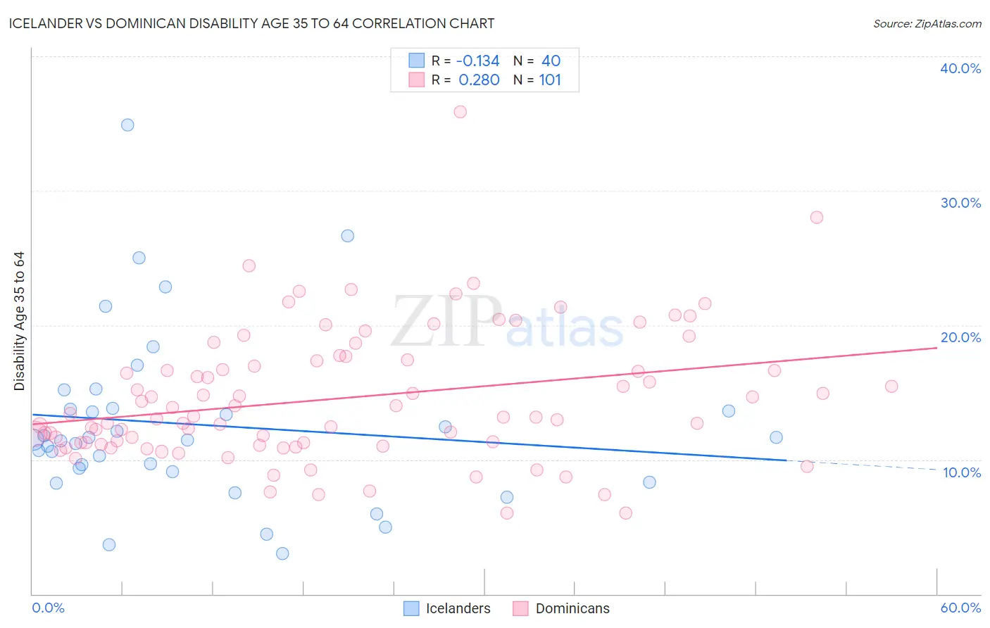 Icelander vs Dominican Disability Age 35 to 64