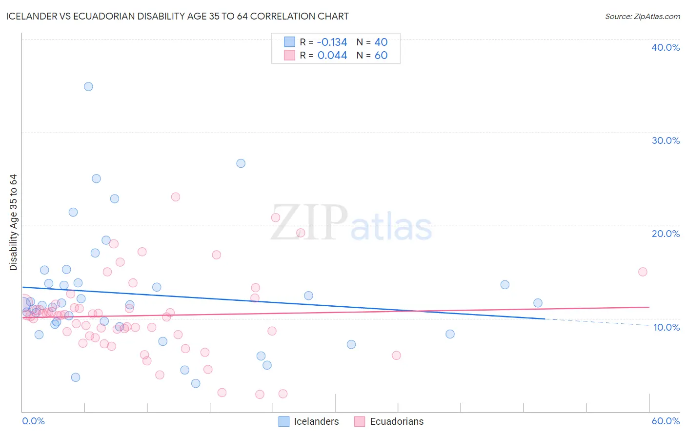 Icelander vs Ecuadorian Disability Age 35 to 64