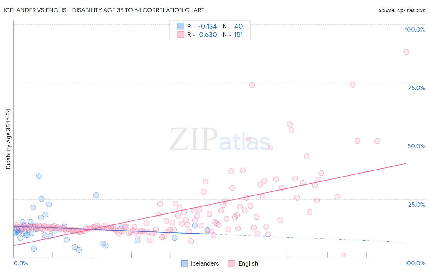 Icelander vs English Disability Age 35 to 64