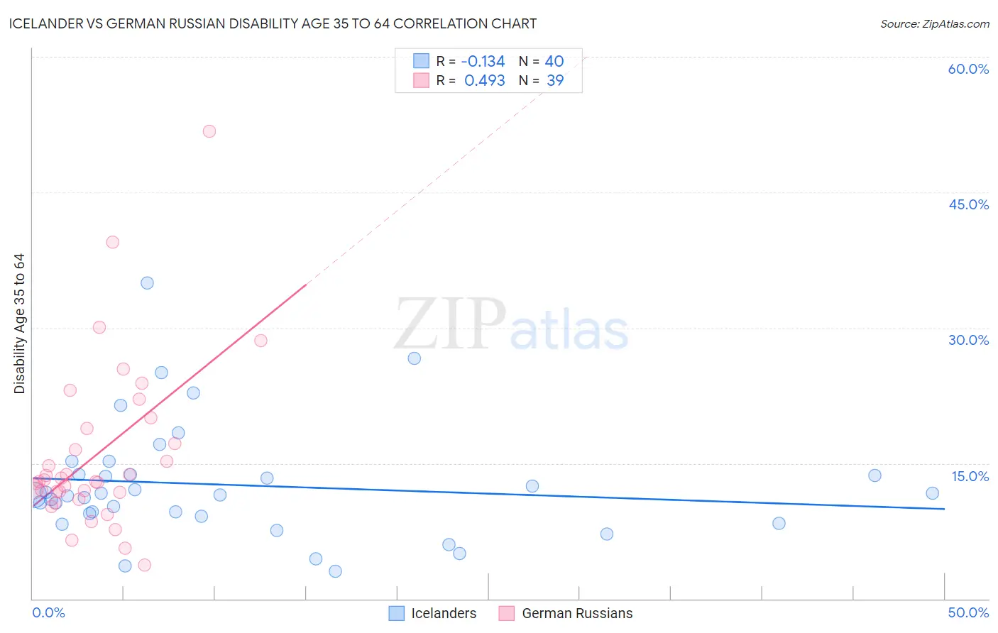 Icelander vs German Russian Disability Age 35 to 64