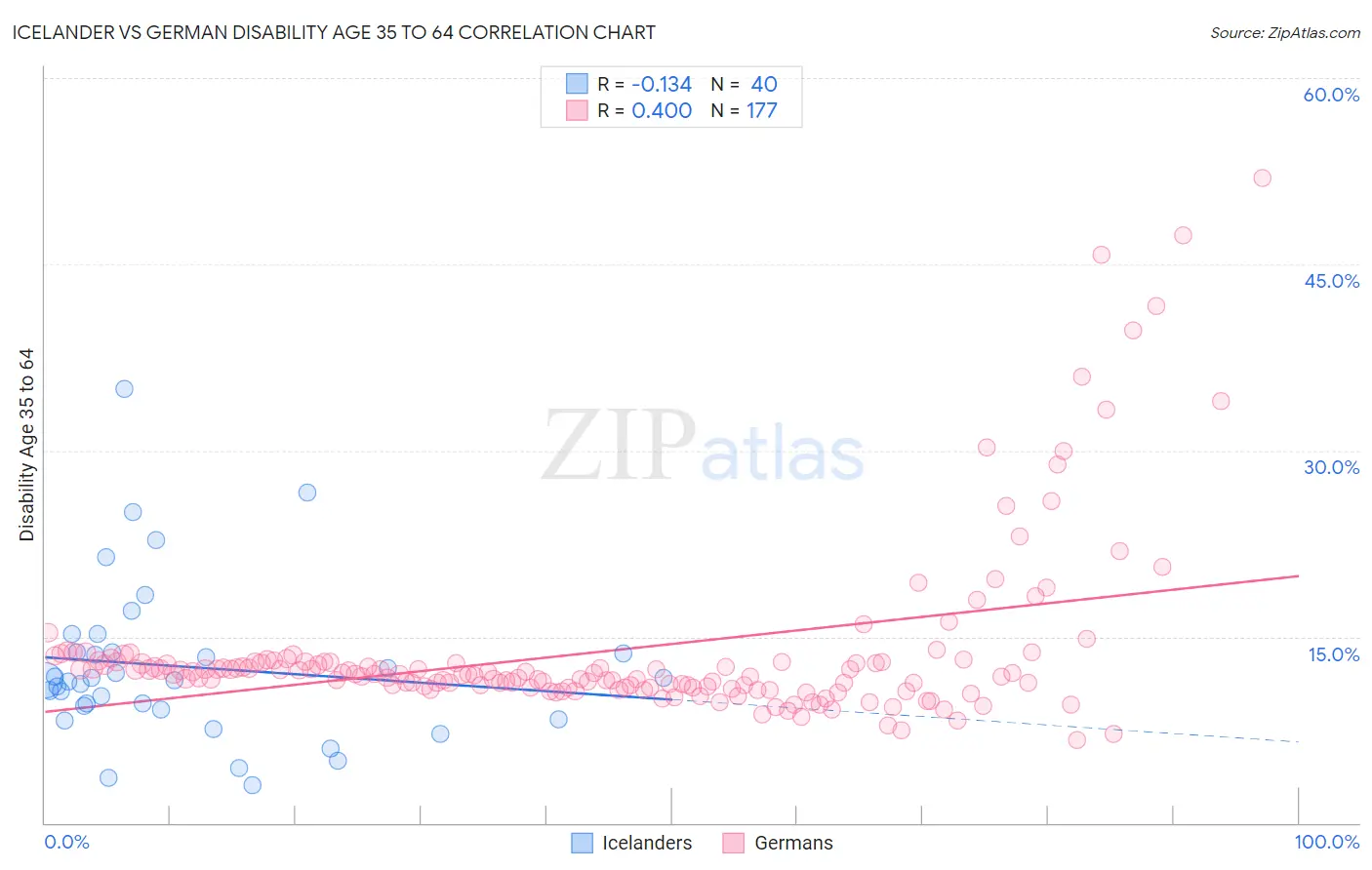 Icelander vs German Disability Age 35 to 64