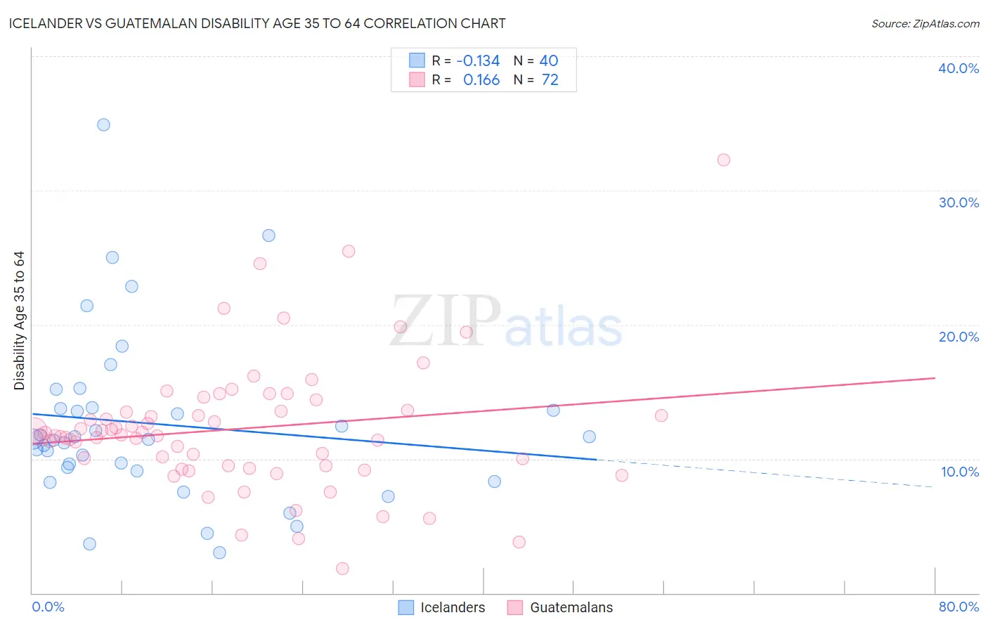 Icelander vs Guatemalan Disability Age 35 to 64