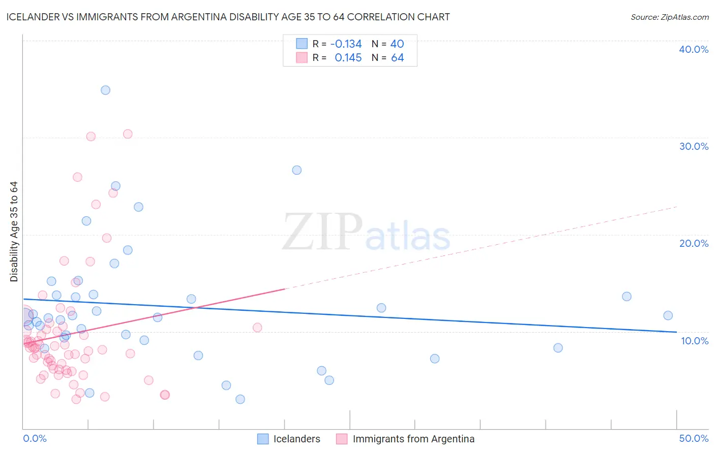 Icelander vs Immigrants from Argentina Disability Age 35 to 64