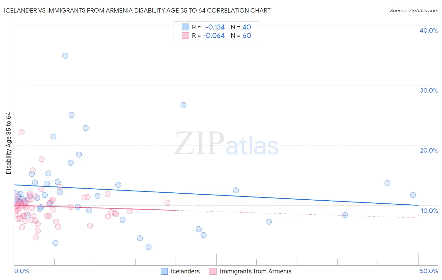 Icelander vs Immigrants from Armenia Disability Age 35 to 64