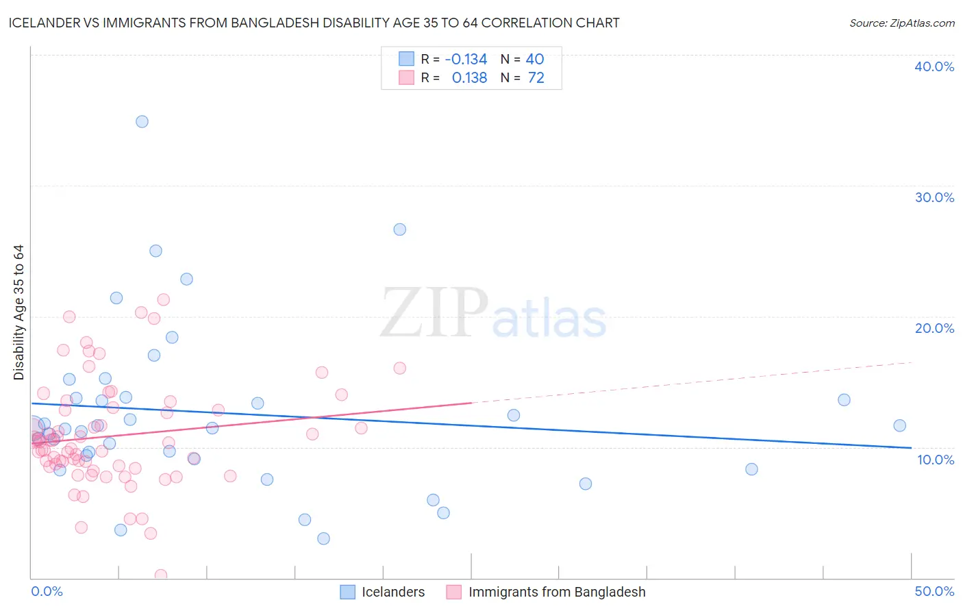 Icelander vs Immigrants from Bangladesh Disability Age 35 to 64