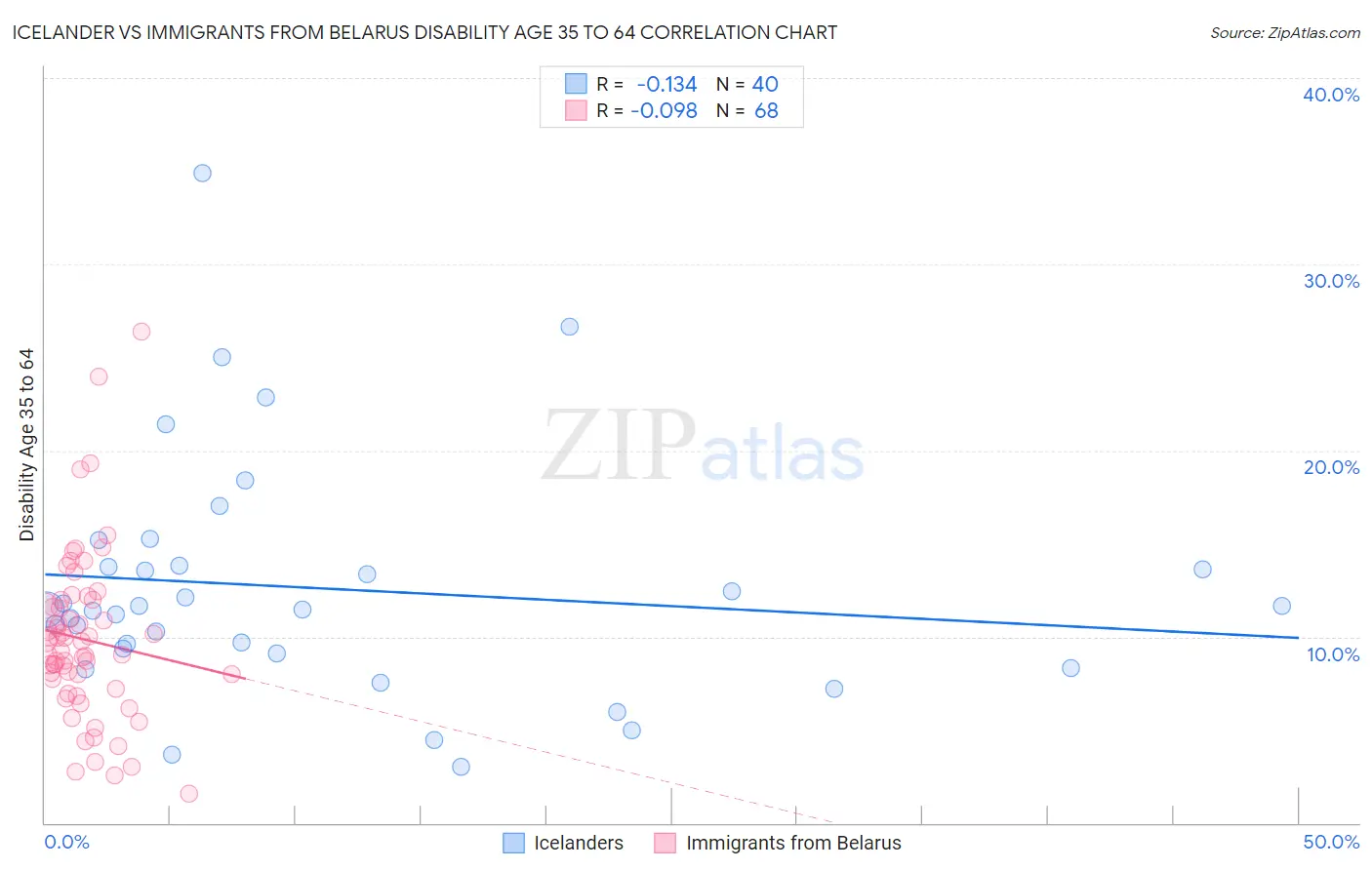 Icelander vs Immigrants from Belarus Disability Age 35 to 64