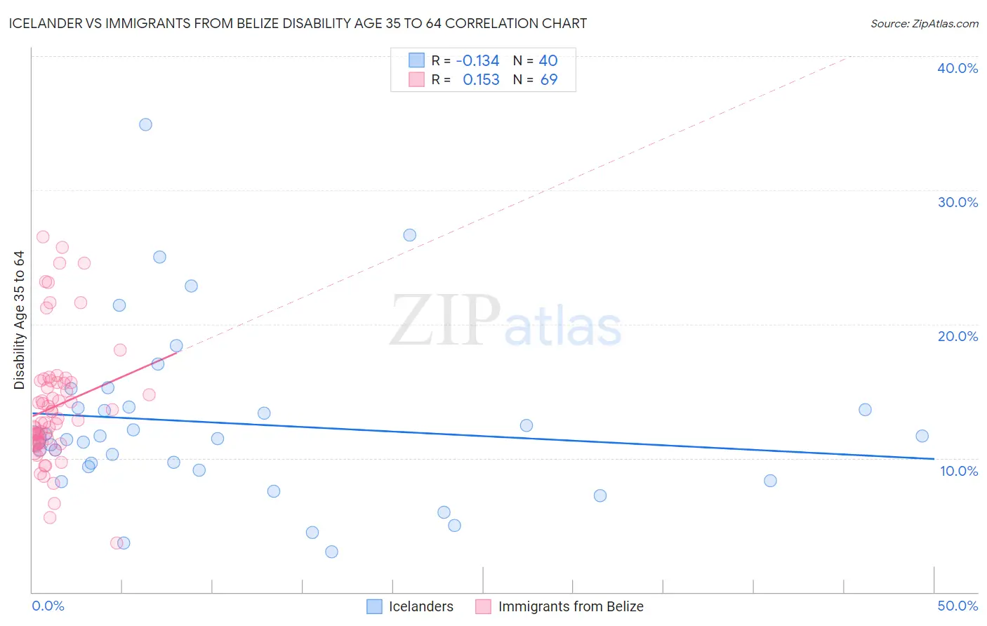 Icelander vs Immigrants from Belize Disability Age 35 to 64