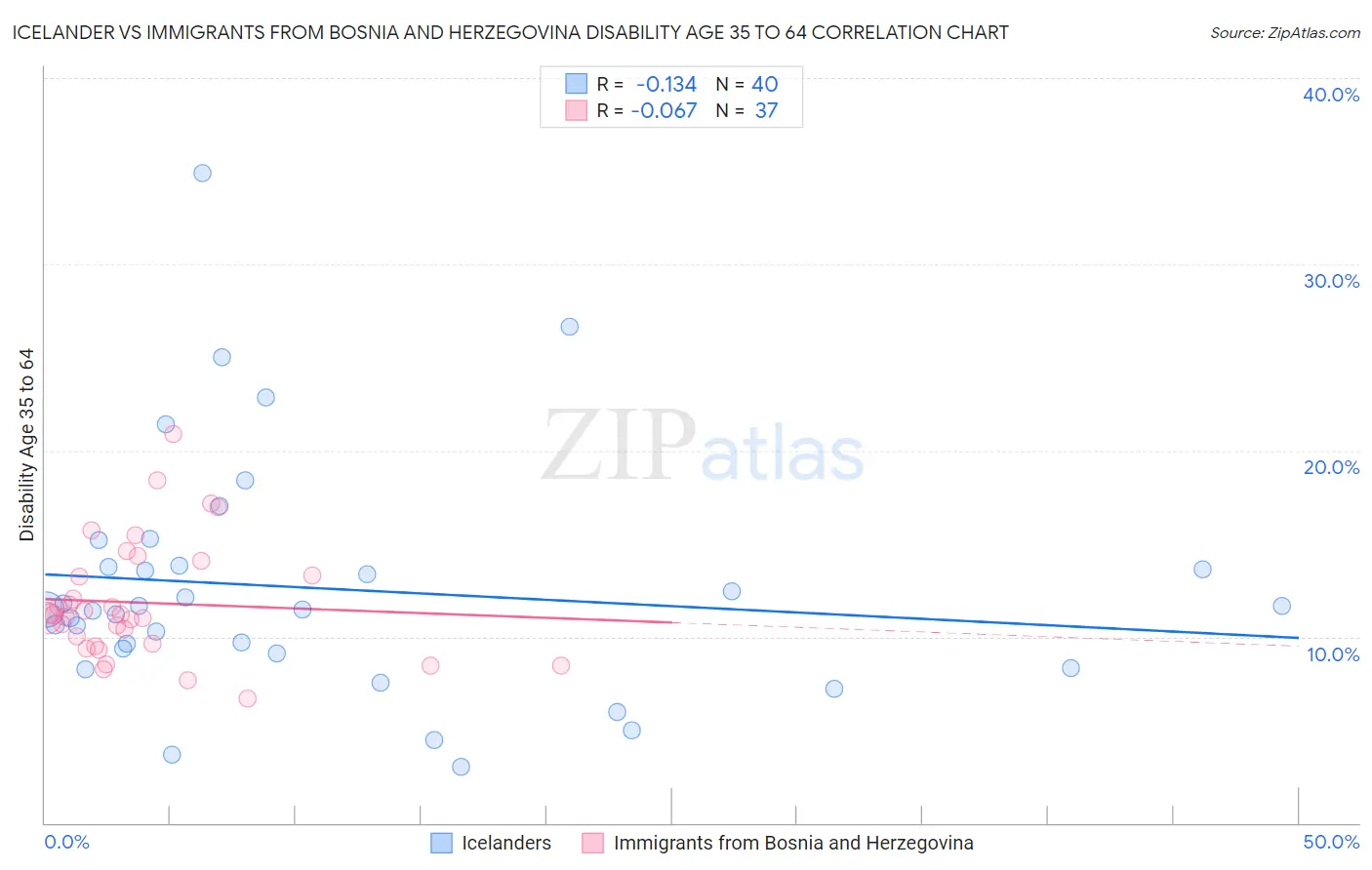 Icelander vs Immigrants from Bosnia and Herzegovina Disability Age 35 to 64