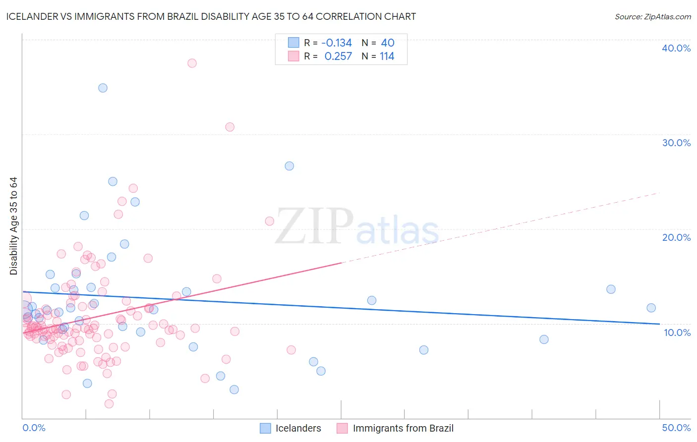 Icelander vs Immigrants from Brazil Disability Age 35 to 64