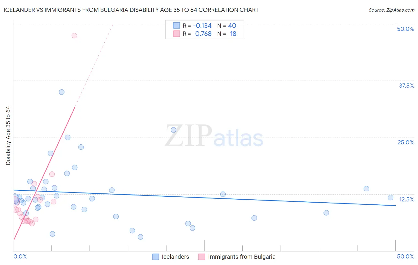 Icelander vs Immigrants from Bulgaria Disability Age 35 to 64