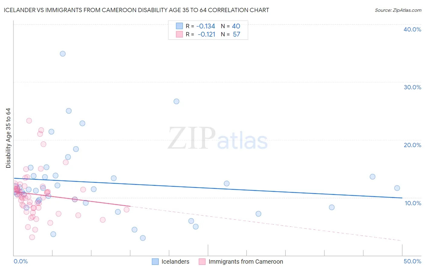 Icelander vs Immigrants from Cameroon Disability Age 35 to 64