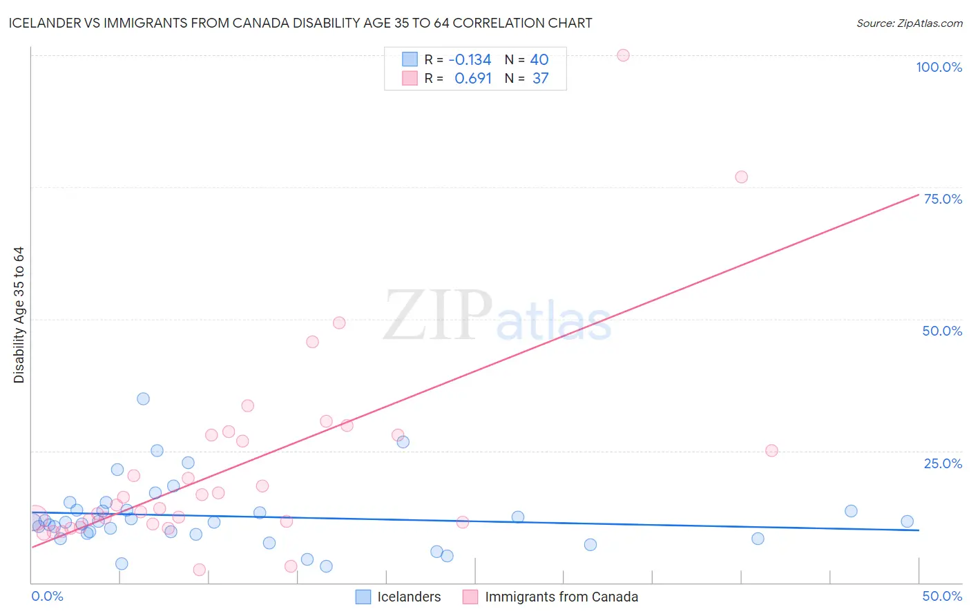 Icelander vs Immigrants from Canada Disability Age 35 to 64