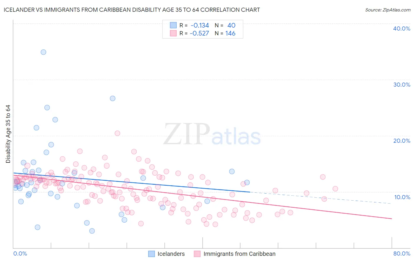 Icelander vs Immigrants from Caribbean Disability Age 35 to 64